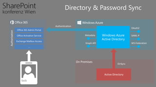 Directory & Password Sync
OAuth2
SAML-P
WS-Federation
Metadata
Graph API
 