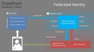 Federated Identity
OAuth2
SAML-P
WS-Federation
Metadata
Graph API
 