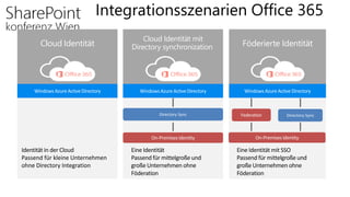 Integrationsszenarien Office 365
Cloud Identität
Identität in der Cloud
Passend für kleine Unternehmen
ohne Directory Integration
Cloud Identität mit
Directory synchronization
Eine Identität
Passend für mittelgroße und
große Unternehmen ohne
Föderation
Föderierte Identität
Eine Identität mit SSO
Passend für mittelgroße und
große Unternehmen ohne
Föderation
 