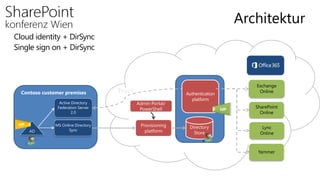 Architektur
Cloud identity + DirSync
Single sign on + DirSync
Contoso customer premises
AD
MS Online Directory
Sync
Lync
Online
SharePoint
Online
Exchange
Online
Active Directory
Federation Server
2.0
Trust
IdP
IdP
Yammer
 