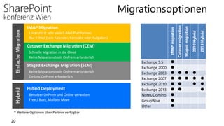 IMAPmigration
Cutovermigration
Stagedmigration
2010Hybrid
2013Hybrid
Exchange 5.5 
Exchange 2000 
Exchange 2003    
Exchange 2007     
Exchange 2010    
Exchange 2013   
Notes/Domino 
GroupWise 
Other 
Migrationsoptionen
EinfacheMigrationHybrid
IMAP Migration
Unterstützt sehr viele E-Mail Plattformen
Nur E-Mail (kein Kalender, Kontakte oder Aufgaben)
Cutover Exchange Migration (CEM)
Schnelle Migration in die Cloud
Keine Migrationstools OnPrem erforderlich
Staged Exchange Migration (SEM)
Keine Migrationstools OnPrem erforderlich
DirSync OnPrem erforderlich
Hybrid Deployment
Benutzer OnPrem und Online verwalten
Free / Busy, Mailbox Move
20
 