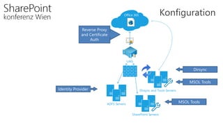 Konfiguration
Reverse Proxy
and Certificate
Auth
Identity Provider
MSOL Tools
Dirsync
UAG
ADFS Servers
SharePoint Servers
Office 365
Dirsync and Tools Servers
MSOL Tools
 