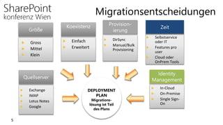 Migrationsentscheidungen
5 | Microsoft Confidential
Exchange
IMAP
Lotus Notes
Google
Gross
Mittel
Klein
In-Cloud
On-Premise
Single Sign-
On
DirSync
Manual/Bulk
Provisioning
Einfach
Erweitert
5
Selbstservice
oder IT
Features pro
user
Cloud oder
OnPrem Tools
 