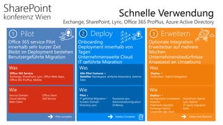 Schnelle Verwendung
Pilot complete Deploy Complete Adopt new features
Deploy ErweiternPilot
 