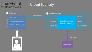 Cloud Identity
OAuth2
SAML-P
WS-Federation
Metadata
Graph API
 