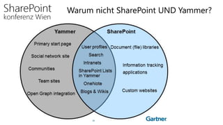 Warum nicht SharePoint UND Yammer?
 