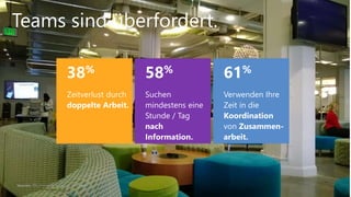Teams sind überfordert.
38%
Zeitverlust durch
doppelte Arbeit.
58%
Suchen
mindestens eine
Stunde / Tag
nach
Information.
61%
Verwenden Ihre
Zeit in die
Koordination
von Zusammen-
arbeit.
Sources: IDC; Forrester Research; McKinsey.
 