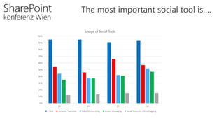 The most important social tool is….
0%
10%
20%
30%
40%
50%
60%
70%
80%
90%
100%
DE AT CH US
Usage of Social Tools
E-Mail Intranets, Teamsites Video Conferencing Instant Messaging Social Networks, Microblogging
 