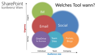 Welches Tool wann?
Audience size
Urgency
 