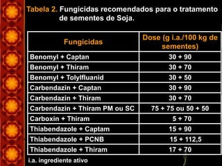 i.a. igrediente ativo
Tabela 2. Fungicidas recomendados para o tratamento
de sementes de Soja.
17 + 70Thiabendazole + Thiram
15 + 112,5Thiabendazole + PCNB
15 + 90Thiabendazole + Captam
5 + 70Carboxin + Thiram
75 + 75 ou 50 + 50Carbendazin + Thiram PM ou SC
30 + 70Carbendazin + Thiram
30 + 90Carbendazin + Captan
30 + 50Benomyl + Tolylfluanid
30 + 70Benomyl + Thiram
30 + 90Benomyl + Captan
Dose (g i.a./100 kg de
sementes)
Fungicidas
i.a. ingrediente ativo
 