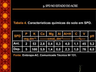 9. SPDNO ESTADODO ACRE
Tabela 4. Características químicas do solo em SPD.
6,0761,02,30,01,45,91005Dep.
5,2451,14,00,30,42,8532Ant.
----%------------cmolc.dm-3---------mg.dm-3-
pH
VCAl+HAlMgCaKP
SPD
Fonte: Embrapa-AC. Comunicado Técnico No 131.
 
