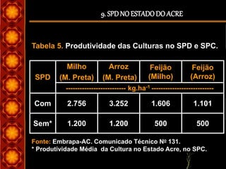 9. SPDNO ESTADODO ACRE
Tabela 5. Produtividade das Culturas no SPD e SPC.
-------------------------- kg.ha-1 ---------------------------
5005001.2001.200Sem*
1.1011.6063.2522.756Com
Feijão
(Arroz)
Feijão
(Milho)
Arroz
(M. Preta)
Milho
(M. Preta)SPD
Fonte: Embrapa-AC. Comunicado Técnico No 131.
* Produtividade Média da Cultura no Estado Acre, no SPC.
 