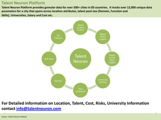 For Detailed information on Location, Talent, Cost, Risks, University Information
contact info@talentneuron.com
Talent
Neuron
Global
Location
Profiles
Global
Talent
Insights
Global
Cost &
Salary
Insights
University
Outlook
Peer
Companies
Monitor
Role View
Job
Engineer
Talent Neuron Platform
Talent Neuron Platform provides granular data for over 500+ cities in 83 countries. It tracks over 12,000 unique data
parameters for a city that spans across location attributes, talent pool size (Domain, Function and
Skills), Universities, Salary and Cost etc.
Source: Talent Neuron Website
 