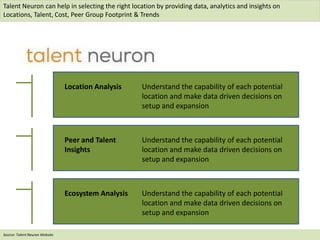 3
Talent Neuron can help in selecting the right location by providing data, analytics and insights on
Locations, Talent, Cost, Peer Group Footprint & Trends
Location Analysis Understand the capability of each potential
location and make data driven decisions on
setup and expansion
Peer and Talent
Insights
Understand the capability of each potential
location and make data driven decisions on
setup and expansion
Ecosystem Analysis Understand the capability of each potential
location and make data driven decisions on
setup and expansion
Source: Talent Neuron Website
 
