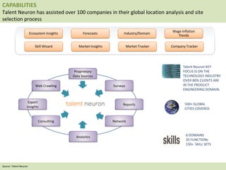 CAPABILITIES
Talent Neuron has assisted over 100 companies in their global location analysis and site
selection process
Ecosystem Insights Forecasts Industry/Domain
Wage Inflation
Trends
Company TrackerMarket TrackerSkill Wizard Market Insights
Talent Neuron KEY
FOCUS IS ON THE
TECHNOLOGY INDUSTRY.
OVER 80% CLIENTS ARE
IN THE PRODUCT
ENGINEERING DOMAIN.
Consulting
Proprietary
Data Sources
Network
Reports
Web Crawling
Expert
Insights
Analytics
Surveys
500+ GLOBAL
CITIES COVERED
Source: Talent Neuron
6 DOMAINS
35 FUNCTIONs
150+ SKILL SETS
 
