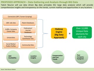 PROPOSED APPROACH – Data Gathering and Analysis through BIG Data
Talent Neuron will use data driven Big data principles (for large data analysis) which will provide
comprehensive insights and transparency on the trends, current realities and opportunities in any locations
100+ Job sites
3,000+ Company
Career Sites
Universities
Social Media/
Public Profiles
Hadoop
Engine
(Big Data
Approach)
=
Over 12,000
Unique Data
elements for
each city
Patent Databases
Publication/
Journal
Databases
Technology
Contributor lists
Community Sites
Connectors (API / Screen Scraping)
Skill
Availability
Location
Insights
Compensation
and Cost
Trends
Peer
Company
Footprint
Source: Talent Neuron Website
 