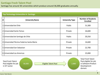 9
Top Technology Universities in Santiago
# University Name University Type
Number of Students
Enrolled
1 Universidad de Chile Public 31,300
2 Universidad Santo Tomas Private 26,600
3 Universidad de Santiago de Chile Public 20,250
4 Universidad Técnica Federico Santa María Private 16,600
5 Universidad San Sebastian Private 22,700
6 Universidad Las Americas Private 25,000
36,000 2,880Eligible Talent Pool
Total Fresh Talent
Pool eligible for job
in ICT sector
Total Fresh Talent
Pool eligible for job
in Software Product
Development
domain
Source: Talent Neuron
Santiago Fresh Talent Pool
Santiago has around 30 universities which produce around 36,000 graduates annually.
 