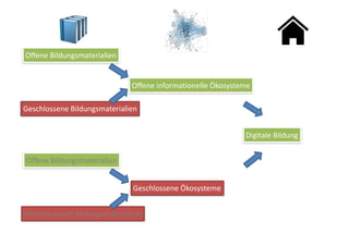 Digitale	Bildung
Offene	Bildungsmaterialien
Offene	informationelle	Ökosysteme
Geschlossene	Ökosysteme
Geschlossene	Bildungsmaterialien
Offene	Bildungsmaterialien
Geschlossenen	Bildungsmaterialien
 