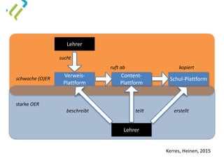 Content-
Plattform
Schul-Plattform
Verweis-
Plattform
Lehrer
sucht
kopiertruft	ab
Lehrer
erstelltteiltbeschreibt
schwache	(O)ER
starke	OER
Kerres,	Heinen,	2015
 