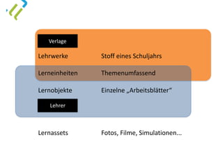 Lehrwerke	 	 Stoff	eines	Schuljahrs	
Lerneinheiten		 Themenumfassend	
Lernobjekte	 	 Einzelne	„Arbeitsblätter“	
Lernassets	 	 Fotos,	Filme,	Simulationen...	
Lehrer
Verlage
 