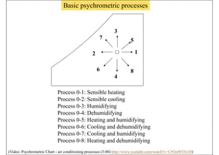 air conditionning processes and cycles course | PDF