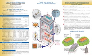 QDC
In
cÍ
nd
io
ELEVADOR
No projeto de captores para um SPDA, podemos
usar os seguintes métodos:
• Ângulo de proteção (Método Franklin).
• Esfera rolante ou fictícia (Modelo eletrogeométrico).
• Condutores em malha de gaiola (Método Faraday).
VEJAMOS COMO EMPREGÁ-LOS:
COMO DEFINIR O SPDA ADEQUADO SPDA PELO MÉTODO DE
GAIOLA DE FARADAY EM PRÉDIOS
O Projeto de um SPDA adequado de acordo com a NBR 5419,
passa pelas seguintes etapas:
Algumas instalações exigem atenção especial quanto ao seu conteúdo, principalmente
instalações com materiais potencialmente inflamáveis (microfibras suspensas e pó de
grãos) pois a elevação de temperatura no telhado ou centelhamento entre estruturas
pode desencadear um incêndio, com conseqüências desastrosas.
Subsistema de Captação (por cima)
Condutor por cima da platibanda percorrendo todas as periferias dos dife-
rentes níveis horizontais.
Subsistema de Captação (na lateral)
Condutor na lateral externa da platibanda percorrendo todas as periferias
horizontais.
Subsistema de Descida
Condutores verticais dispostos preferencialmente nas quinas da edificação e
distribuídos pelo perímetro da edificação obedecendo o espaçamento especifi-
cado na tabela 2.
Subsistema de Anéis Intermediários Horizontais (captação lateral)
Condutores horizontais, com seção mínima de 35mm2
, instalados a cada 20m
de altura, percorrendo a periferia externa da edificação e interligando as descidas.
Subsistema de Malha de Aterramento
Cabo de cobre nu, com seção mínima de 50mm2
, circundando a periferia do
prédio, distando aproximadamente 1m da edificação, enterrado a 0,5m de pro-
fundidade e conectado no mínimo a uma haste “Copperweld” de alta camada
para cada descida. Esta conexão deverá ser de preferência com solda exotérmica.
Subsistema de Equalização de Potencial
Interligação de todas as malhas de aterramento e massas metálicas ao
Terminal de Aterramento Principal (TAP) ou Ligação Equipotencial Principal
(LEP) usando preferencialmente uma caixa de equalização. Esta equalização de
potencial deverá ser realizada no subsolo, e a cada 20m de altura para prédios
residenciais, coincidir com os anéis intermediários ou a cada andar para
prédios comerciais/industriais.
Tipos de edificação
NÍVEL DE PROTEÇÃO
• Edificações de explosivos. Inflamáveis, indústrias químicas, nucleares,
laboratórios bioquímicos, fábricas de munição e fogos de artifício,
estações de telecomunicações, usinas elétricas, refinarias, indústrias
com risco de incêndio, etc.
• Edificações comerciais, bancos, teatros, museus, locais arqueológicos,
hospitais, prisões, casas de repouso, escolas, igrejas e áreas esportivas.
• Edifícios residenciais, indústrias, estabelecimentos agropecuários
e fazendas com estrutura em madeira.
• Galpões com sucata ou conteúdo desprezível. Fazendas e estabelecimento
agropecuário com estrutura em madeira.
Seleção do método de proteção e definição do espaçamento entre descidas
Seleção do material dos condutores e definição de suas bitolas
NOTA
ÂNGULO DO CAPTOR FRANKLIN
Nível de
proteção
Raio
esfera (m)
I 20 25° A A A B 5 x 10 10 95 a 98%
II 30 35° 25° A A B 10 x 20 15 90 a 95%
III 45 45° 35° 25° A B 10 x 20 20 80 a 90%
IV 60 55° 45° 35° 25° B 20 x 40 25 até 80%
unidades metros graus graus graus graus metros metros porcentagem
até 20 m
h 21 m
a 29 m
h 30 m
a 44 m
h 45 m
a 59 m h>60m
Malha da
Gaiola
Espaçamento
das descidas
Eficiência
do SPDA
A = aplicar somente Gaiola Faraday ou Esfera Rolante — B = aplicar somente Gaiola Faraday
h = altura do captor em relação ao solo
Nível de
proteção
Material
Cobre 35 16 35 50 16 6
I a IV Alumínio 70 25 70 — 25 10
Aço galv. a fogo 50 50 50 80 50 16
Captor e anéis
intermediários
Descidas
até 20m
Descidas
acima de
20m
Aterramento
Equalizações de potenciais mm2
Alta corrente Baixa corrente
Obs.: as bitolas acima se referem à seção transversal dos condutores em mm2
.
1
4
2
3
4
5
6
A SEGUIR OBSERVAMOS OS VÁRIOS SUBSISTEMAS DE UM
SISTEMA DE PROTEÇÃO CONTRA DESCARGA ATMOSFÉRICA
EXISTENTE EM UM PRÉDIO:
INSTALAÇÃO
DE GAIOLA
DE FARADAY
EM GALPÃO
Seleção do nível de proteção
Devemos selecionar na tabela abaixo qual o nível de proteção exigido para a
edificação que queremos proteger.
Definido o nível de proteção define-se o método a ser utilizado e o espaça-
mento entre os condutores de descida. Observe a tabela abaixo:
Definidos os parâmetros anteriores, devemos agora definir o tipo de condutor
e conseqüentemente a seção (bitola) deste condutor. Verifique na tabela
abaixo estes dados.
1
2
3
INSTALAÇÃO
DE POSTE
EM CASA
SISTEMA
ISOLADO
INSTALAÇÃO
DE GAIOLA
DE FARADAY
EM CASA
SISTEMA NÃO
ISOLADO
SPDA EM OUTRAS APLICAÇÕES
1 2
3
6
5
INSTALAÇÃO
EM CAIXA
D’ÁGUA
CAIXA DE EQUALIZAÇÃO
ATERRAMENTO DA
CENTRAL DE GÁS
Nível I
Nível II
Nível III
Nível IV
 