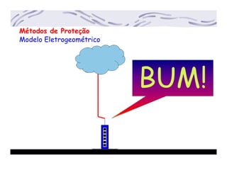 Métodos de Proteção
Modelo Eletrogeométrico
BUM!
 