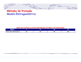 Métodos de Proteção
Modelo Eletrogeométrico
 