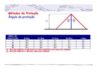 Métodos de Proteção
Ângulo de proteção
 