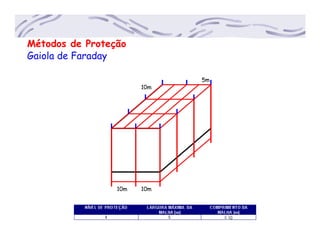 Métodos de Proteção
Gaiola de Faraday
5m
10m
10m10m
 