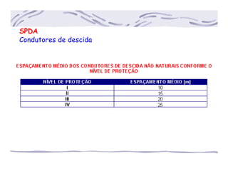 SPDA
Condutores de descida
 