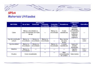 SPDA
Materiais Utilizados
 