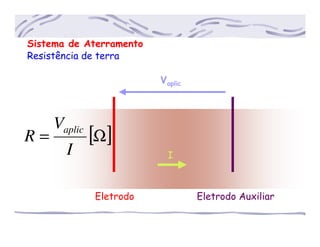 Sistema de Aterramento
Resistência de terra
Eletrodo Eletrodo Auxiliar
Vaplic
I
[ ]Ω=
I
V
R
aplic
 