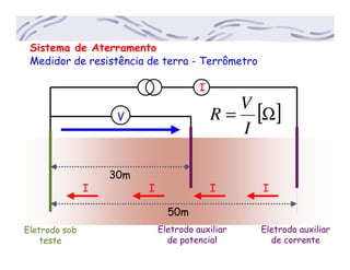 Sistema de Aterramento
Medidor de resistência de terra - Terrômetro
Eletrodo sob
teste
Eletrodo auxiliar
de potencial
Eletrodo auxiliar
de corrente
30m
50m
IIII
[ ]Ω=
I
V
R
II
VV
 