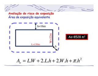 Avaliação do risco de exposição
Área de exposição equivalente
h=16m
h
W=22m
L=130m
2
...2..2. hhWhLWLAe π+++=
Ae=8528 m2
 
