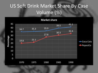 US Soft Drink Market Share By Case
                         Volume (%)
                                Market share
             45                                   41.1
                                           39.5
             40          35.3     35.9
                  34.7
             35                                   32.4
                                           30.3
             30                   27.8
Percentage




             25          21.1
                  19.8                                   Coca Cola
             20
                                                         PepesiCo
             15
             10
             5
             0
                  1970   1975     1980     1985   1990
 