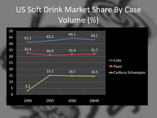 US Soft Drink Market Share By Case
                 Volume (%)
50
                     44.1   43.1
45     41.1   42.3
40
35     32.4   30.9   31.4   31.7
30
                                    Coke
25
                                    Pepsi
20
              15.1   14.7   14.5    Cadbury Schweppes
15
10
5      3.2

0
       1990   1995   2000   2004E
 
