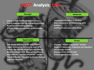 SWOT Analysis: Coke
                       Strength                                             Weakness


•   Enjoys a High-Profile Global Presence          •   Carbonates Market is in Decline
•   Fourth amongst the top five leading brands     •   Over-complexity of relationship with
•   Broad-based bottling strategy                      bottlers
•   47% of global volume sales in carbonates       •   Inefficient execution of business




                     Opportunity                                             Threat
•   Soft drinks volumes in the Asia-Pacific        •   Growing "health-conscience" society
    region forecast to increase by over 45%        •   PepsiCo’s Gatorade, Tropicana and Aquafina
•   Brands like Minute Maid Light and Minute           are stronger brands
    Maid Premium Heart Wise are positioned         •   Boycott in the Middle East
    well with the “Health-concerned” market        •   Protest against Coke in India
•   Use distribution strengths in Eastern Europe
    and Latin America
 