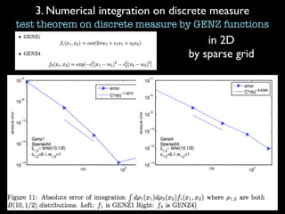 3. Numerical integration on discrete measure
in 2D 	

by sparse grid
test theorem on discrete measure by GENZ functions
 