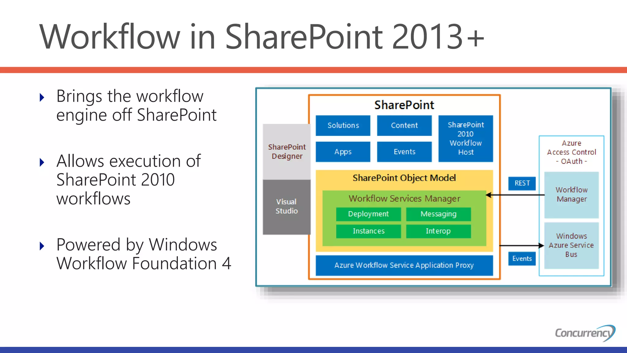 Workflow in SharePoint 2013+
 Brings the workflow
engine off SharePoint
 Allows execution of
SharePoint 2010
workflows
 Powered by Windows
Workflow Foundation 4
 