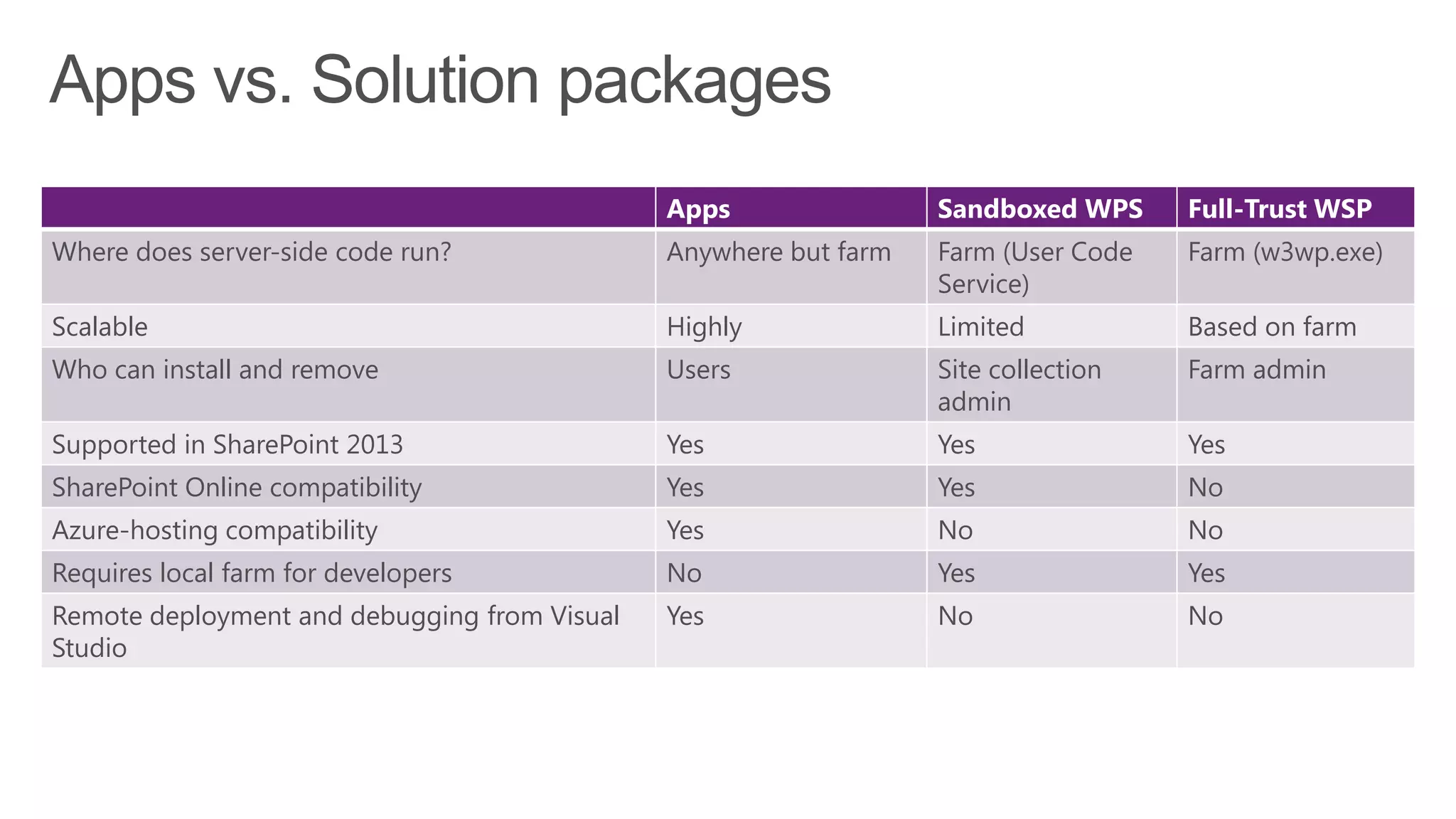 Apps                Sandboxed WPS     Full-Trust WSP
Where does server-side code run?              Anywhere but farm   Farm (User Code   Farm (w3wp.exe)
                                                                  Service)
Scalable                                      Highly              Limited           Based on farm
Who can install and remove                    Users               Site collection   Farm admin
                                                                  admin
Supported in SharePoint 2013                  Yes                 Yes               Yes
SharePoint Online compatibility               Yes                 Yes               No
Azure-hosting compatibility                   Yes                 No                No
Requires local farm for developers            No                  Yes               Yes
Remote deployment and debugging from Visual   Yes                 No                No
Studio
 
