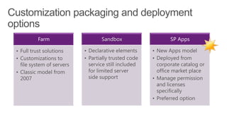 Farm                     Sandbox                    SP Apps

• Full trust solutions     • Declarative elements     • New Apps model
• Customizations to        • Partially trusted code   • Deployed from
  file system of servers     service still included     corporate catalog or
• Classic model from         for limited server         office market place
  2007                       side support             • Manage permission
                                                        and licenses
                                                        specifically
                                                      • Preferred option
 