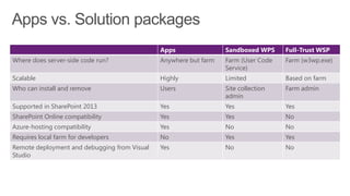 Apps                Sandboxed WPS     Full-Trust WSP
Where does server-side code run?              Anywhere but farm   Farm (User Code   Farm (w3wp.exe)
                                                                  Service)
Scalable                                      Highly              Limited           Based on farm
Who can install and remove                    Users               Site collection   Farm admin
                                                                  admin
Supported in SharePoint 2013                  Yes                 Yes               Yes
SharePoint Online compatibility               Yes                 Yes               No
Azure-hosting compatibility                   Yes                 No                No
Requires local farm for developers            No                  Yes               Yes
Remote deployment and debugging from Visual   Yes                 No                No
Studio
 