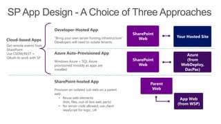 Developer-Hosted App
                                                                          SharePoint
                         “Bring your own server hosting infrastructure”                    Your Hosted Site
Cloud-based Apps                                                             Web
                         Developers will need to isolate tenants
Get remote events from
SharePoint
Use CSOM/REST +          Azure Auto-Provisioned App                                            Azure
OAuth to work with SP
                         Windows Azure + SQL Azure                        SharePoint           (from
                         provisioned invisibly as apps are                   Web             WebDeploy,
                         installed                                                            DacPac)

                         SharePoint-hosted App
                                                                                  Parent
                         Provision an isolated sub web on a parent                 Web
                         web
                            • Reuse web elements                                             App Web
                               (lists, files, out-of-box web parts)
                            • No server code allowed; use client
                                                                                           (from WSP)
                               JavaScript for logic, UX
 