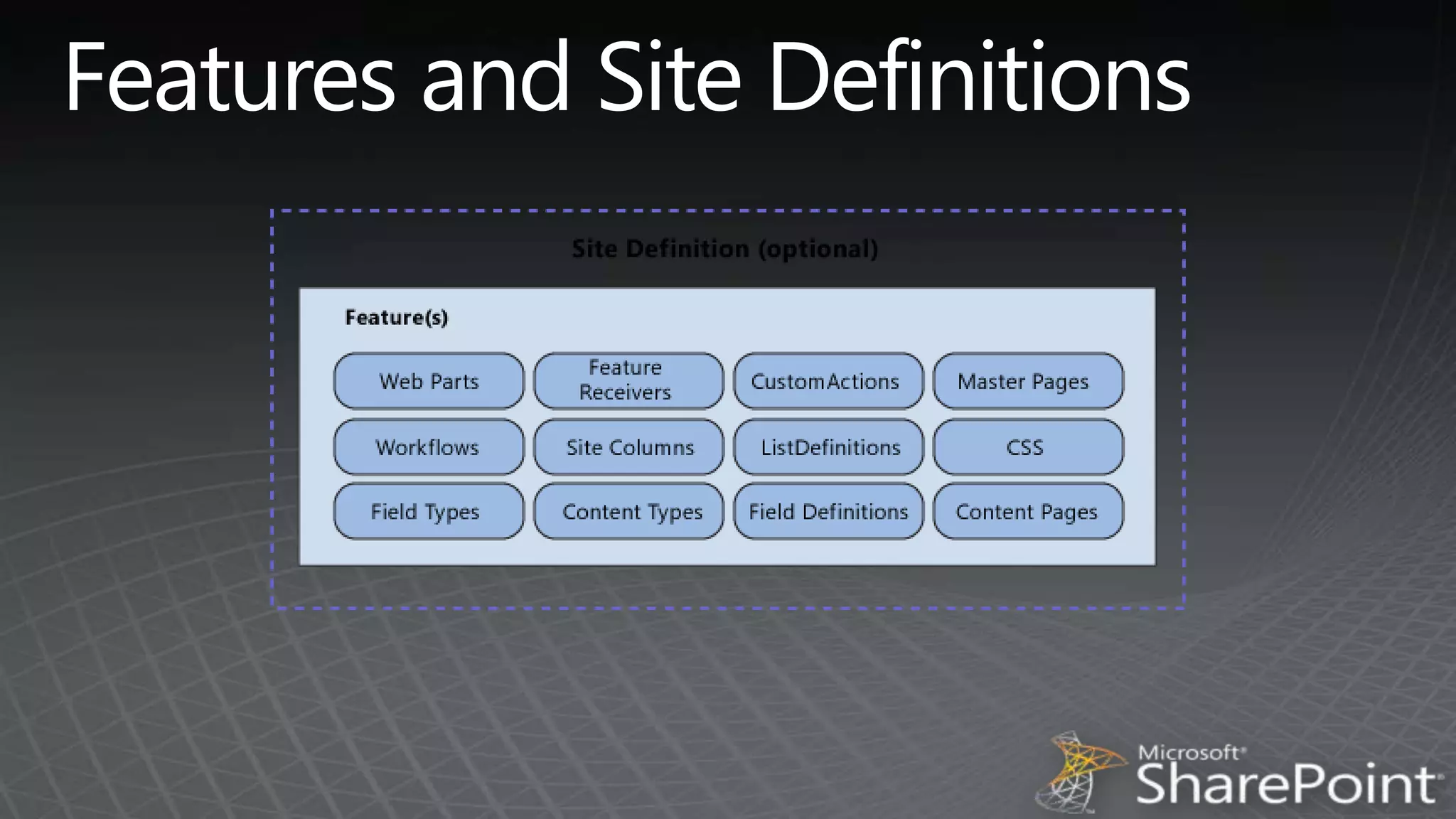 Features and Site Definitions