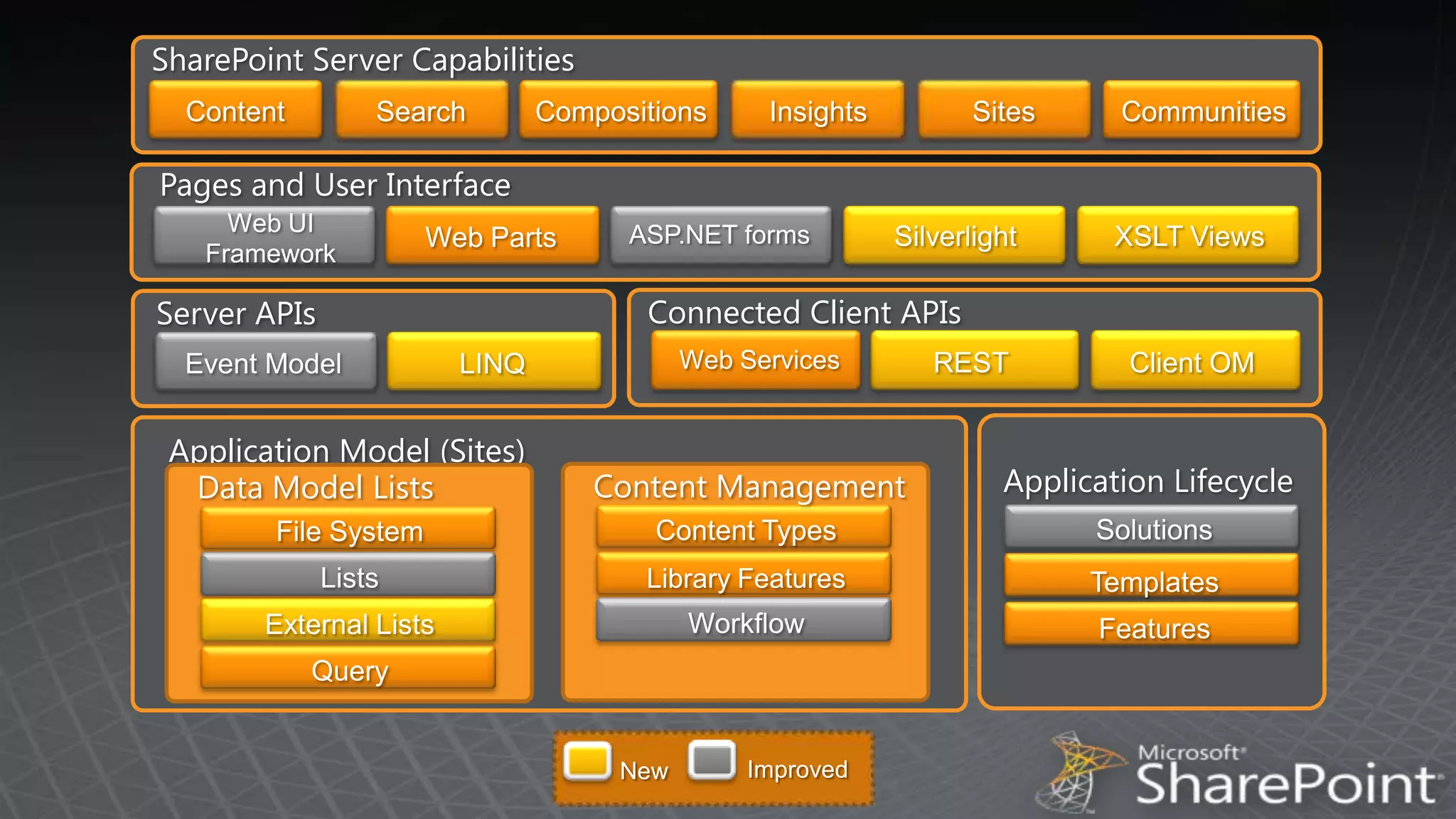 SharePoint Server CapabilitiesPages and User InterfaceConnected Client APIsServer APIsWeb UIFrameworkContentSearchCompositionsInsightsSitesCommunitiesASP.NET formsFile SystemListsExternal ListsQueryContent TypesWorkflowWeb ServicesLibrary FeaturesSilverlightXSLT ViewsWeb PartsLINQRESTClient OMEvent ModelSolutionsFeaturesTemplatesApplication LifecycleApplication Model (Sites)Content ManagementData Model ListsImprovedNew
