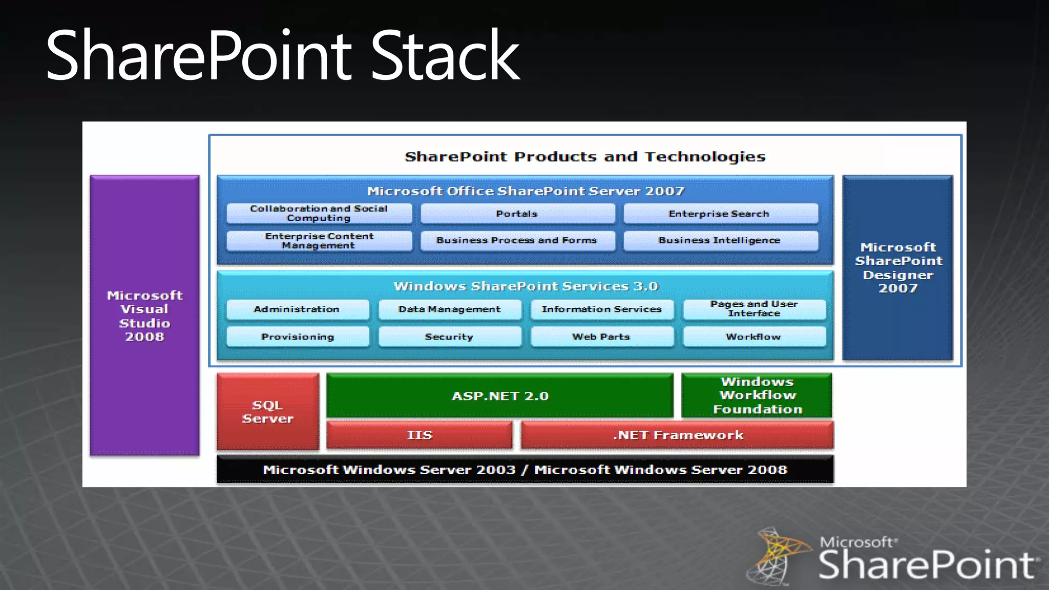 SharePoint Stack