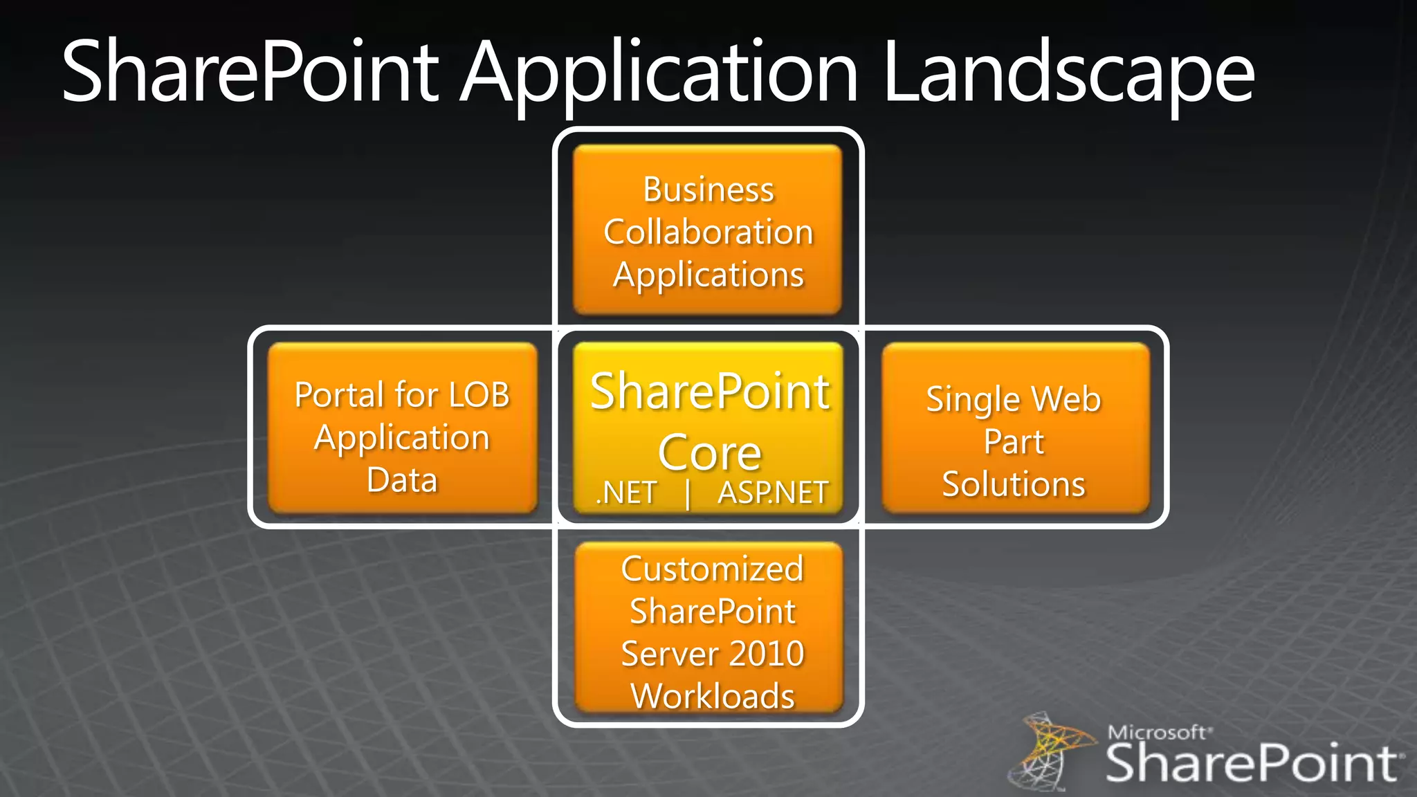 SharePoint Application LandscapeBusiness Collaboration ApplicationsSharePoint CorePortal for LOB Application DataSingle Web PartSolutions.NET   |   ASP.NETCustomized SharePoint Server 2010 Workloads