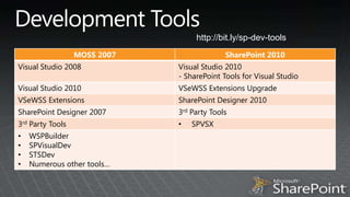 Development Toolshttp://bit.ly/sp-dev-tools