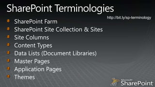 SharePoint Terminologieshttp://bit.ly/sp-terminologySharePoint FarmSharePoint Site Collection & SitesSite ColumnsContent TypesData Lists (Document Libraries)Master PagesApplication PagesThemes